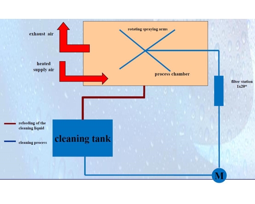 CL 410 / CL 420 - Čišćenje maski za printanje i okvira za lemljenje